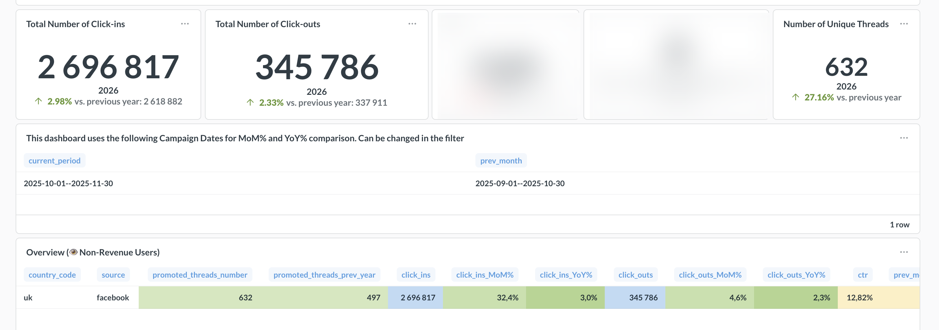 Metabase dashboard showing HotUKDeals Facebook click-ins from 1 October to 30 November 2025