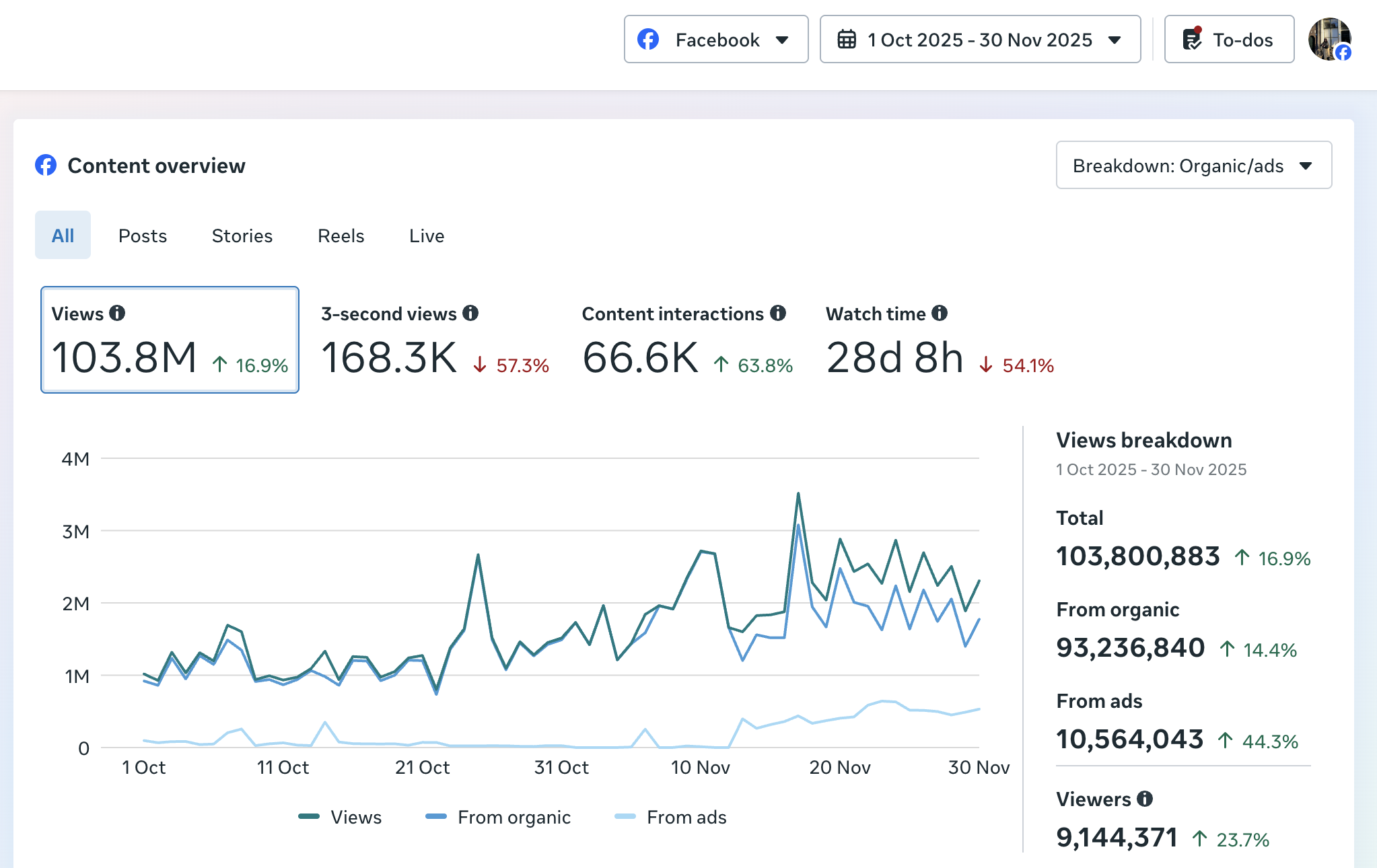 Meta Business Suite overview showing HotUKDeals Facebook performance from 1 October to 30 November 2025