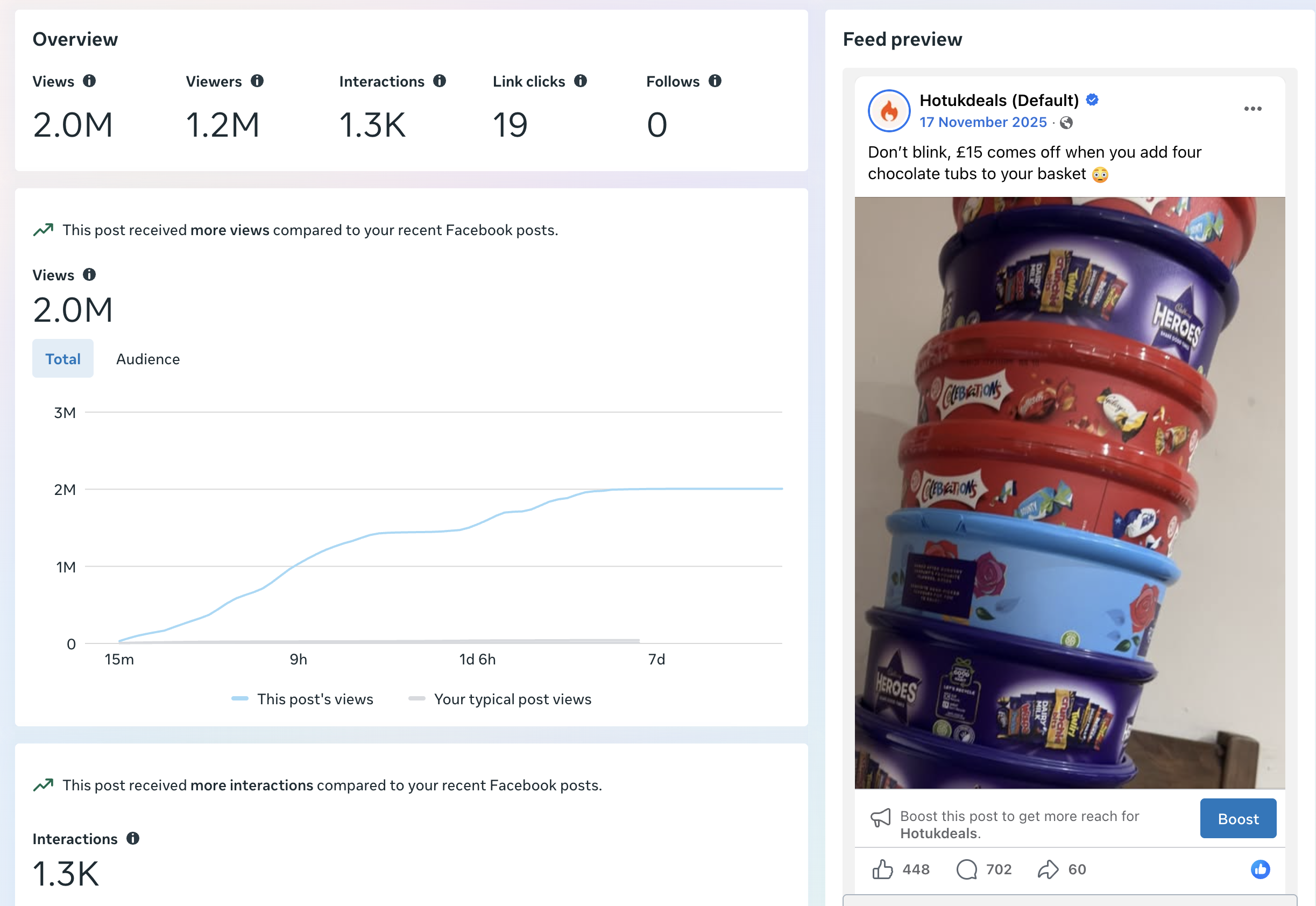 Meta Business Suite evidence for a HotUKDeals Facebook post with 2 million views